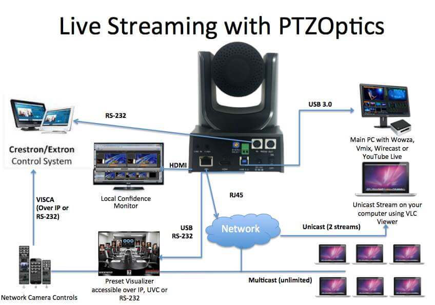 LiveStreaming with PTZOptics Diagram
